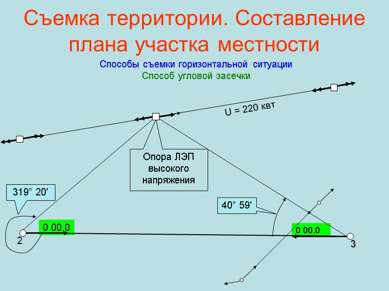 Съемка территории. Составление плана участка местности Способы съемки горизонтальной ситуации Способ угловой засечки 2